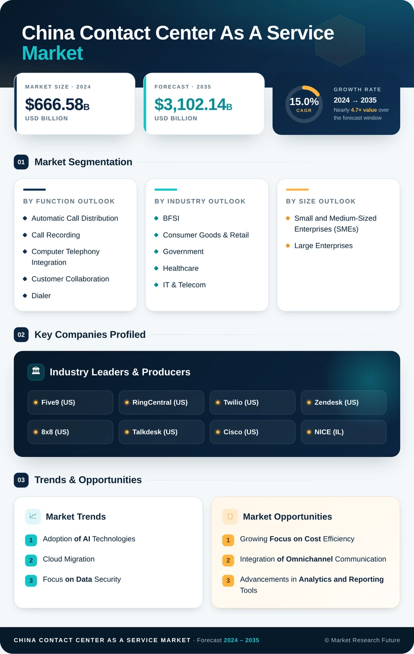China Contact Center As A Service Market Research Report - Forecast to 2035 Infographic
