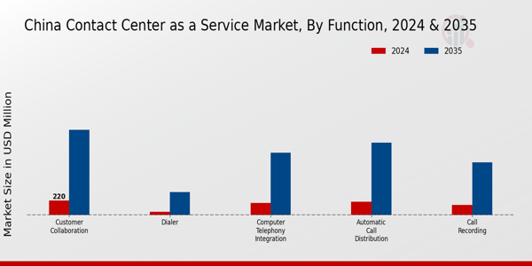 China Contact Center As A Service Market Segment