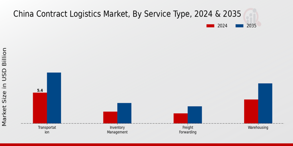 China Contract Logistics Market Segment