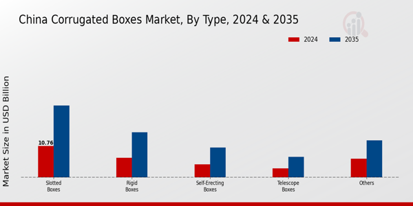 China Corrugated Boxes Market Segment