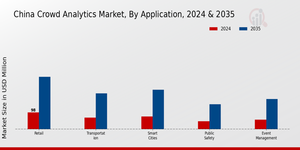 China Crowd Analytics Market Segment