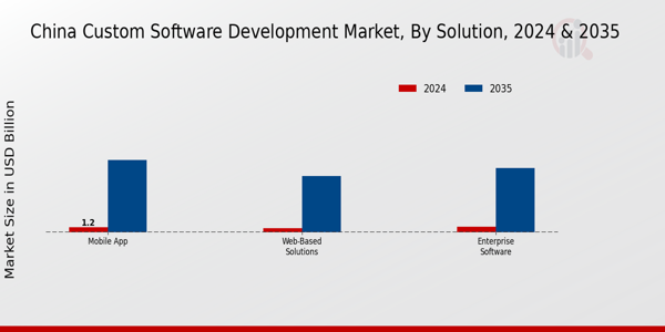 Custom Software Development Market Solution Insights