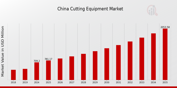 China Cutting Equipment Market size