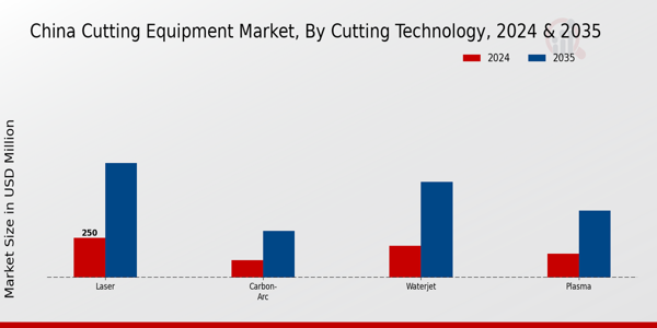 China Cutting Equipment Market Segment