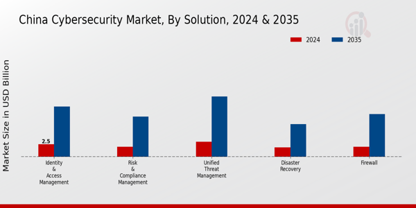China Cybersecurity Market Segment