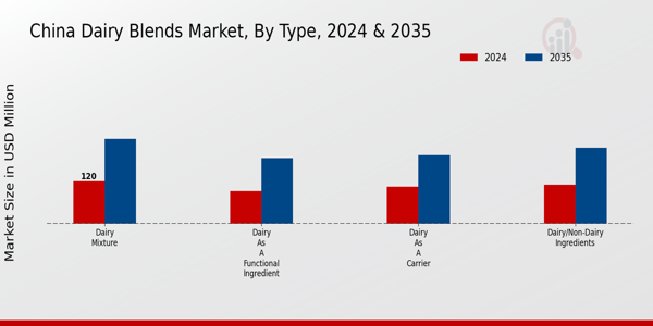 China Dairy Blends Market By Type