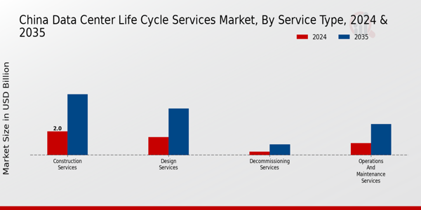 China Data Center Life Cycle Services Market Segment
