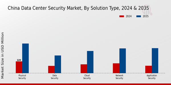 China Data Center Security Market Segment