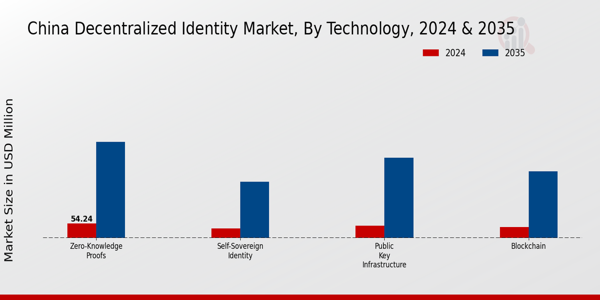 China Decentralized Identity Market Segment