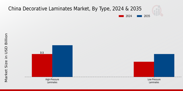 Decorative Laminates Market Type Insights