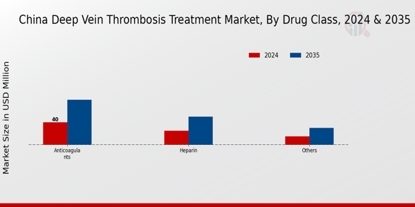 China Deep Vein Thrombosis Treatment Market Segment