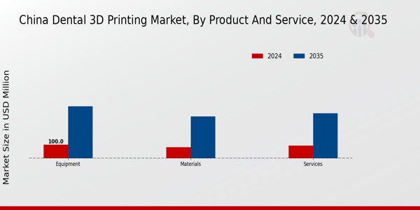 China Dental 3D Printing Market Segment