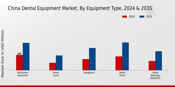 China Dental Equipment Market Segment