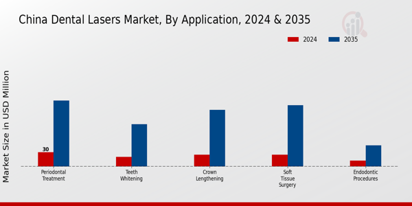 China Dental Lasers Market Segment