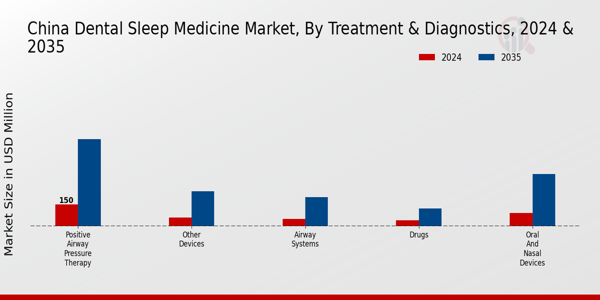China Dental Sleep Medicine Market Segment