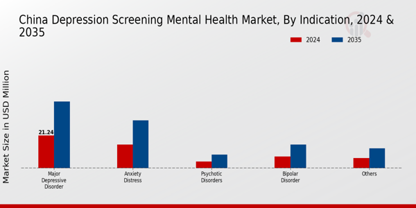 China Depression Screening Mental Health Market Segment