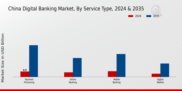 China Digital Banking Market Segment
