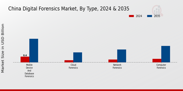 China Digital Forensics Market Segment
