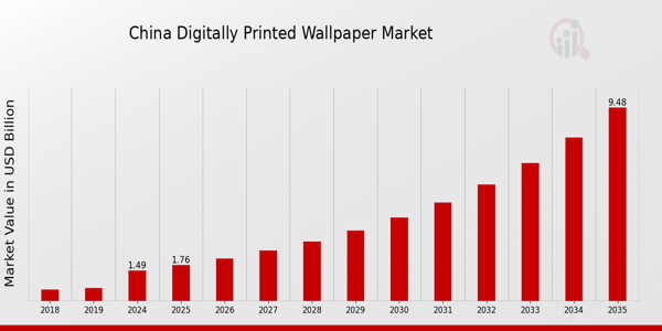 China Digitally Printed Wallpaper Market size