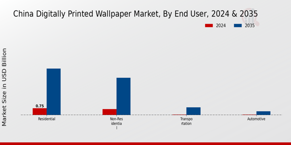 China Digitally Printed Wallpaper Market Segment