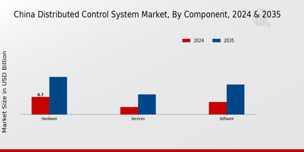 China Distributed Control System Market Segment