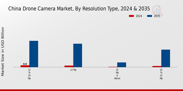 China Drone Camera Market Segment