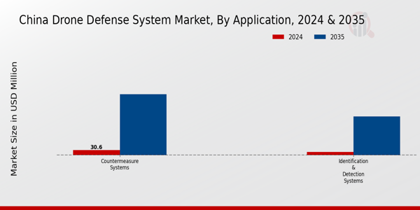 China Drone Defense System Market Segment