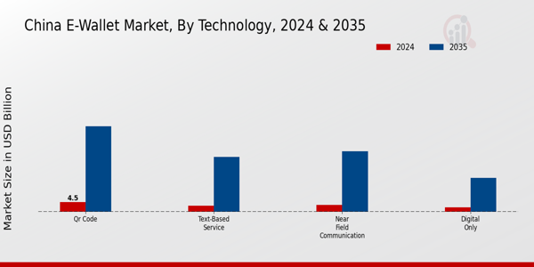 China E-Wallet Market Segment