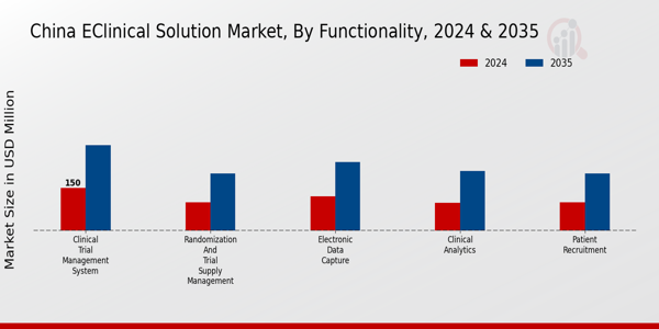 China Eclinical Solution Market Segment