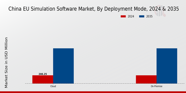 China Eu Simulation Software Market Segment