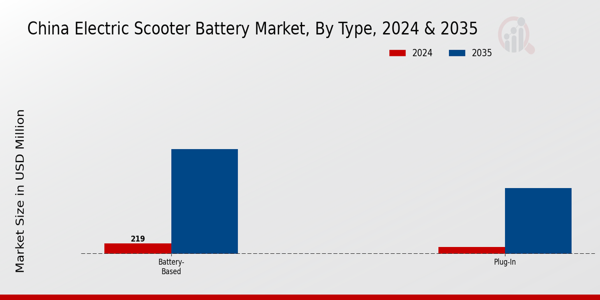 China Electric Scooter Battery Market Segment