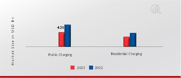 China Electric Vehicle Supply Equipment Market, by Application, 2023 & 2032