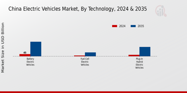 Electric Vehicles Market Technology Insights