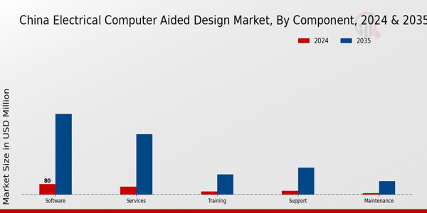 China Electrical Computer Aided Design Market Segment