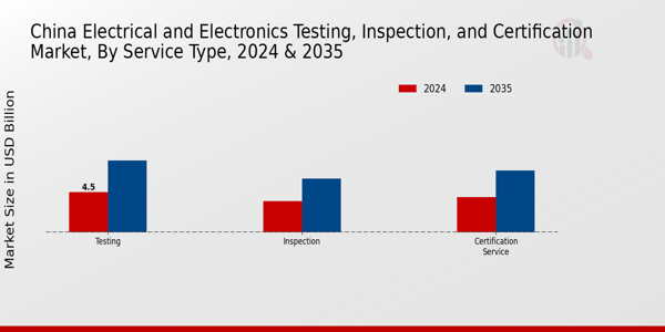 China Electrical and Electronics Testing Inspection, and Certification Market Segment