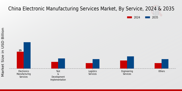 China Electronic Manufacturing Services Market Segment