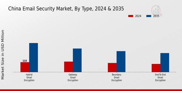 China Email Security Market Segment