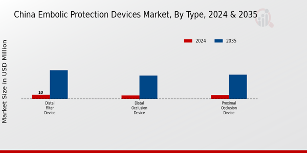 China Embolic Protection Devices Market Segment