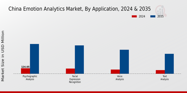China Emotion Analytics Market Segment