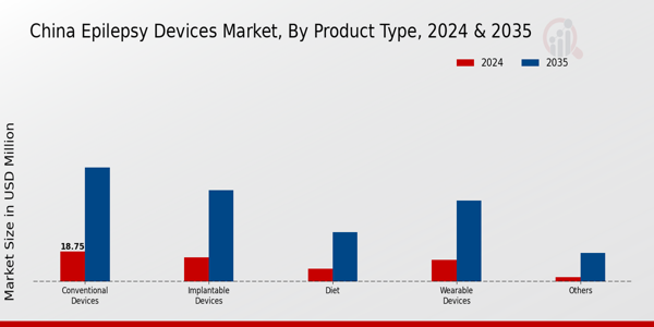 China Epilepsy Devices Market Segment
