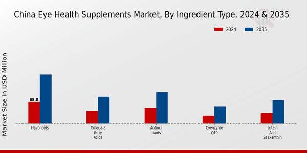 China Eye Health Supplements Market Segment