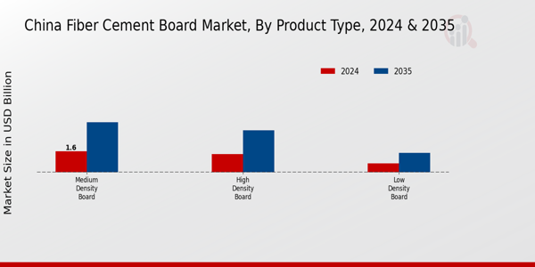 China Fiber Cement Board Market Segment