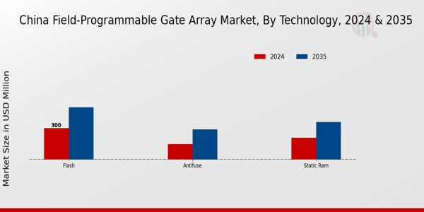 Field-Programmable Gate Array Market Technology Insights