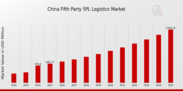 China Fifth Party Logistics (5PL) Market size
