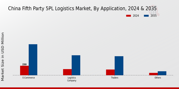 China Fifth Party Logistics (5PL) Market Segment