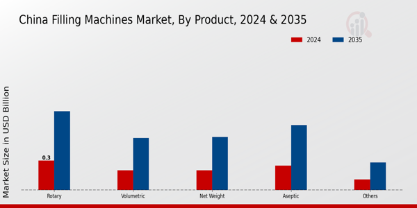 China Filling Machines Market Segment