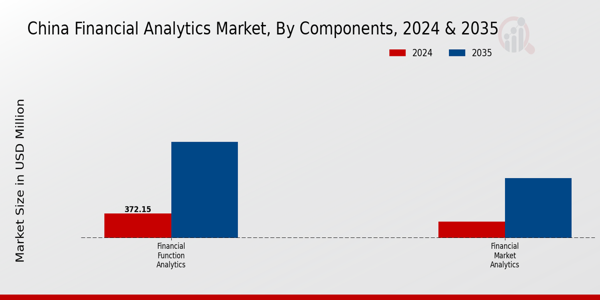 China Financial Analytics Market Segment