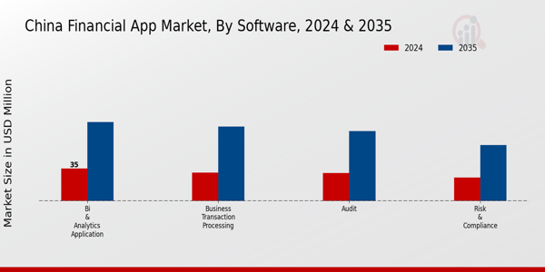 China Financial App Market Segment