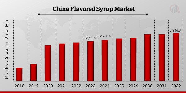 China Flavored Syrup Market