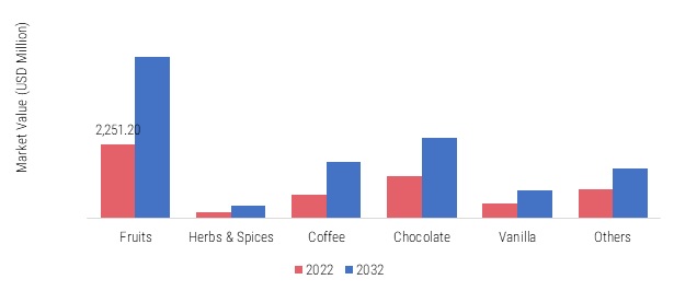 China Flavored Syrup Market, by flavor, 2022 & 2032